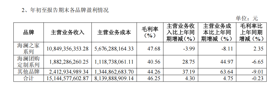 营收超155亿元成为服装大消费头部品牌冰球突破豪华版海澜之家2025三季度(图6) 营收超155亿元成为服装大消费头部品牌冰球突破豪华版海澜之家2025三季度(图6)